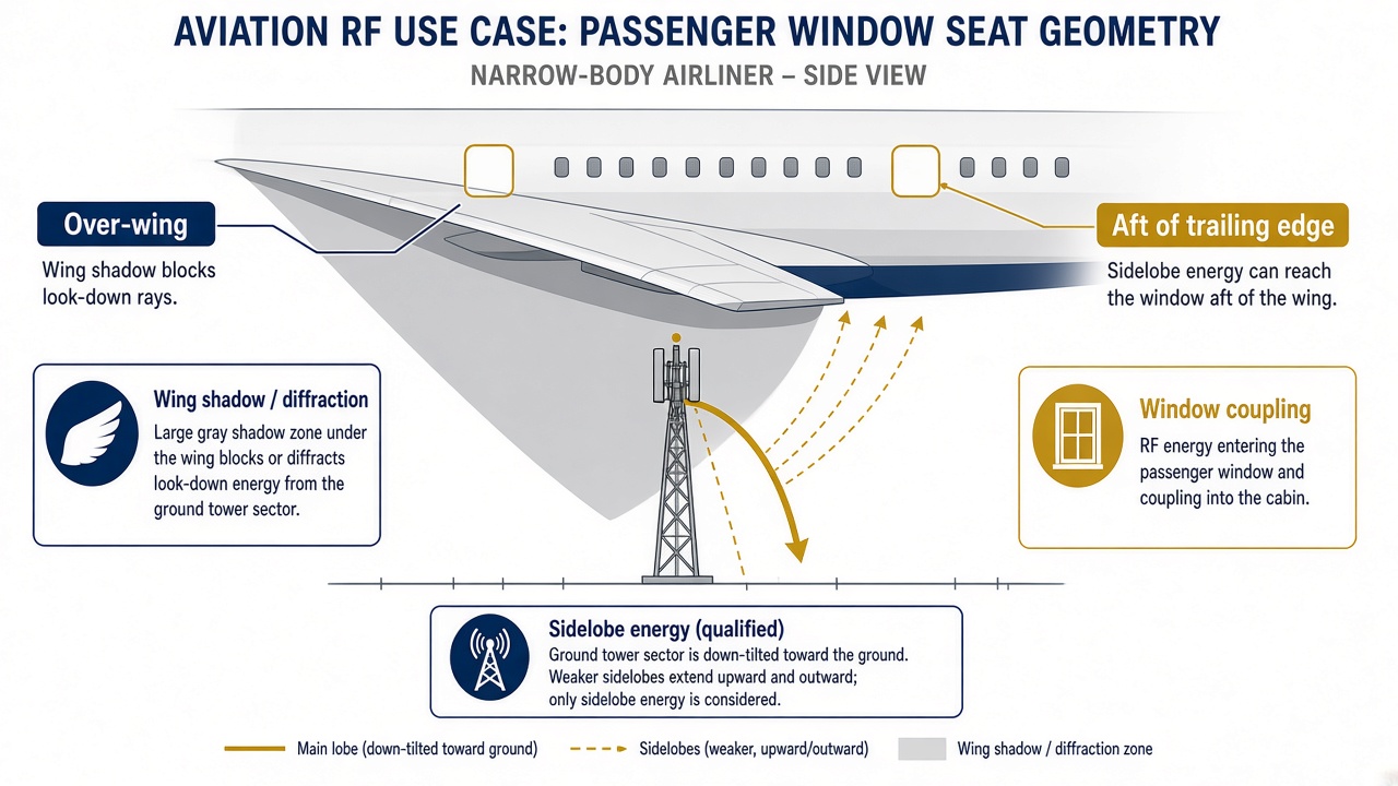 Side view of a narrow-body jet. An over-wing window sits in a gray wing-shadow zone. A window aft of the trailing edge is marked where dashed sidelobes from a down-tilted ground sector can reach. The main lobe points at the ground.