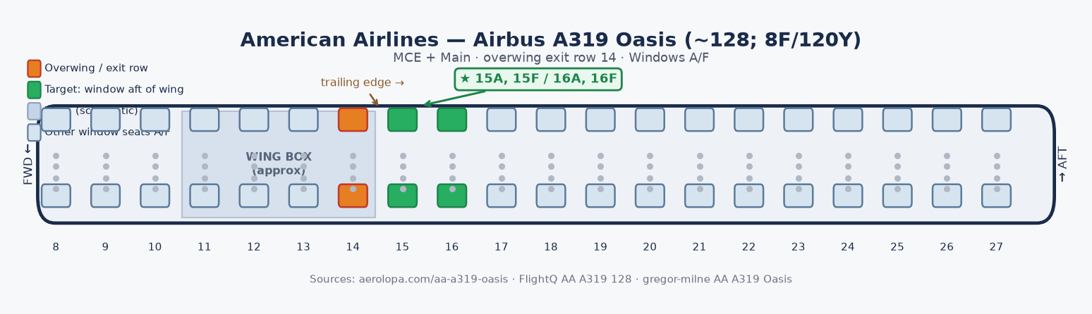 American A319 schematic. Exit at row 14. Highlighted windows are 15A, 15F, 16A, and 16F.