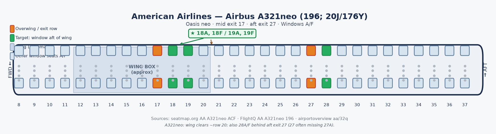 American A321neo schematic. Exits at 17 and 27. Highlighted windows include about 18–19 A/F and 28 A/F.