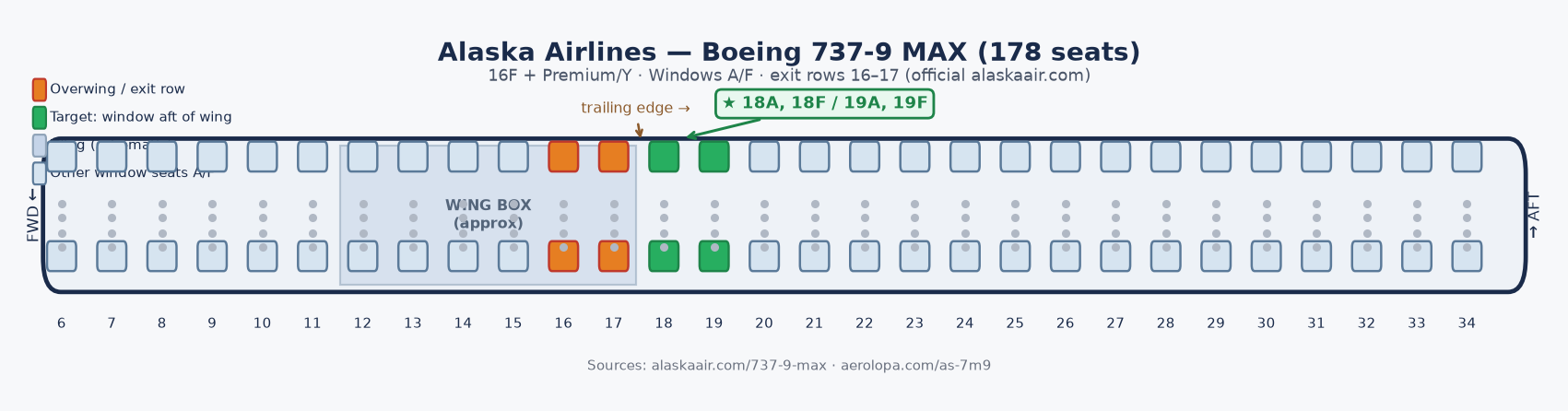 Alaska 737-9 MAX schematic. Wing over rows 16–17. Highlighted windows are 18A, 18F, 19A, and 19F.