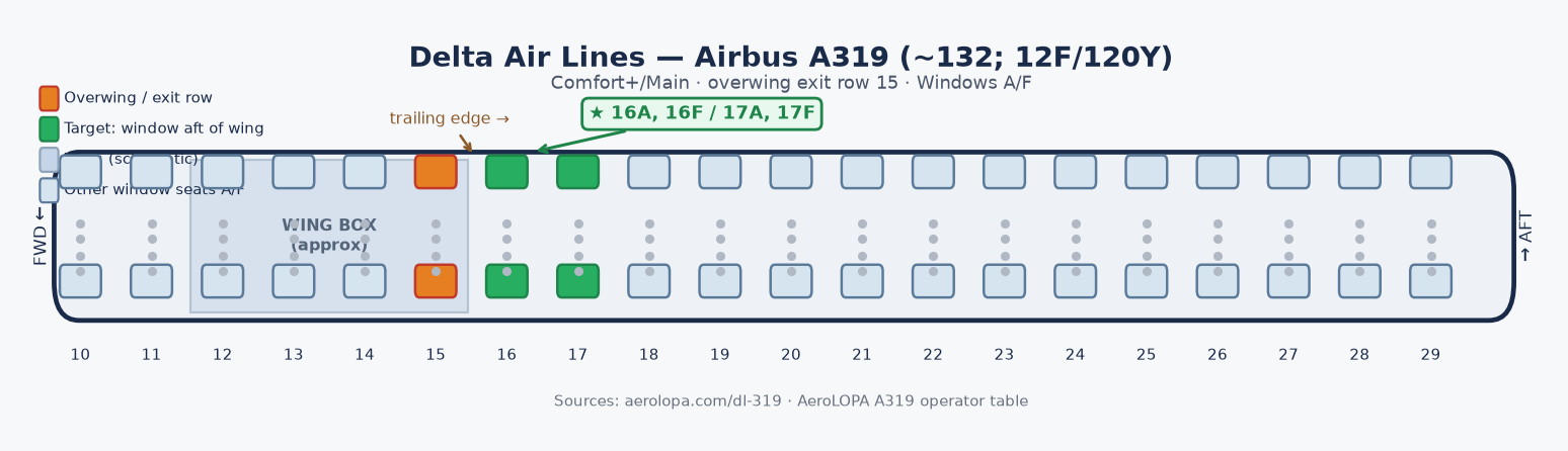 Delta A319 schematic. Exit at row 15. Highlighted windows are 16A, 16F, 17A, and 17F.