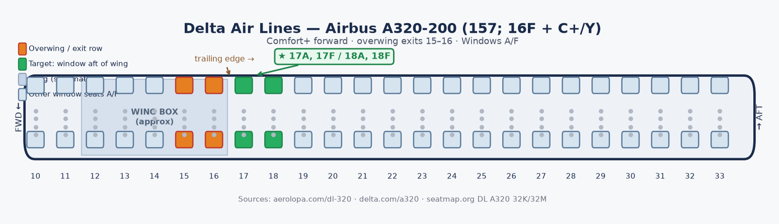 Delta A320 schematic. Wing over rows 15–16. Highlighted windows are 17A, 17F, 18A, and 18F.