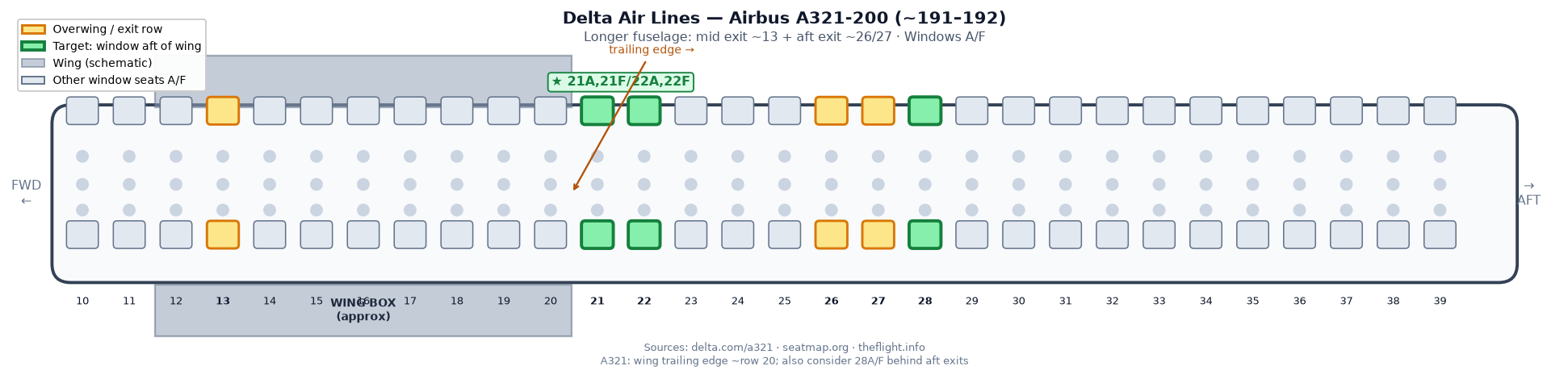 Delta A321 schematic. Mid exit at 13 and aft exits at 26–27. Highlighted windows include about 21–22 A/F and 28 A/F.