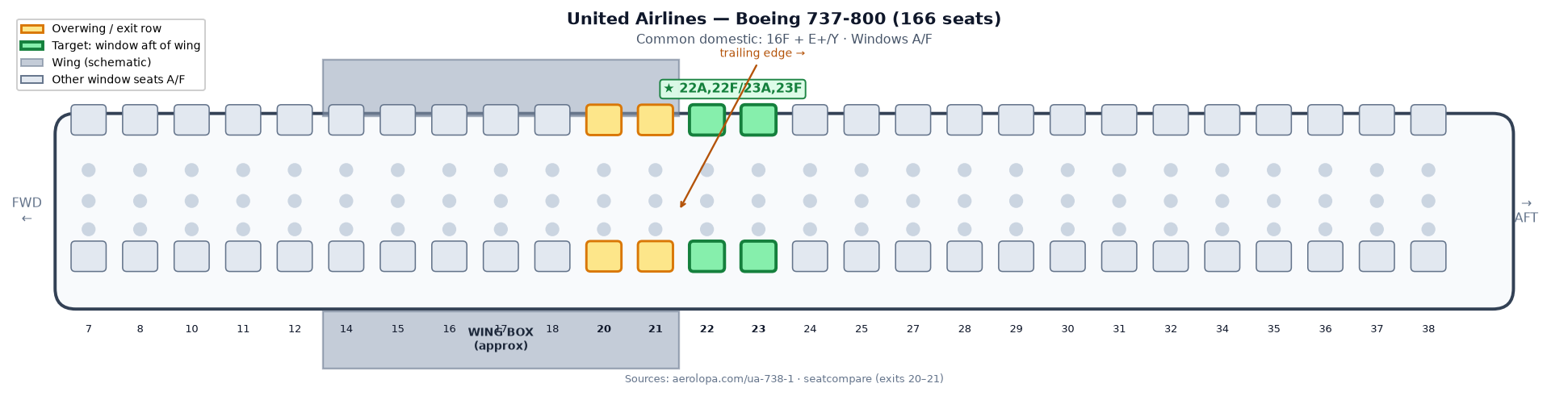 United 737-800 schematic. Wing over rows 20–21. Highlighted windows are 22A, 22F, 23A, and 23F.