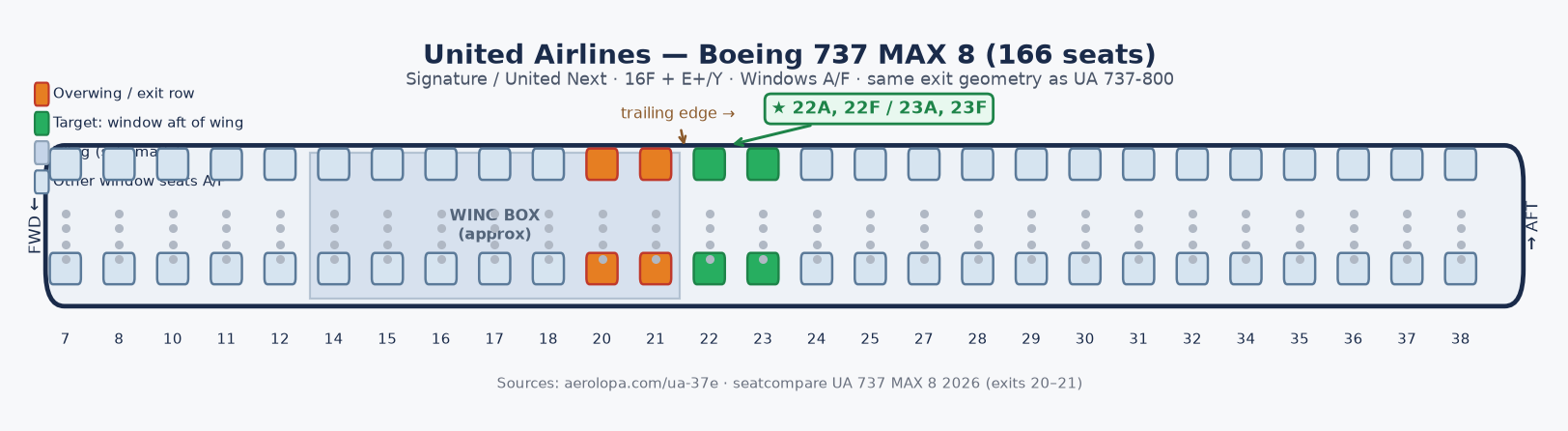 United 737 MAX 8 schematic. Wing over rows 20–21. Highlighted windows are 22A, 22F, 23A, and 23F.