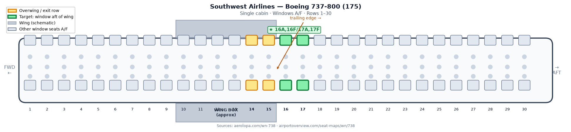 Southwest 737-800 schematic. Wing over rows 14–15. Highlighted windows are 16A, 16F, 17A, and 17F.